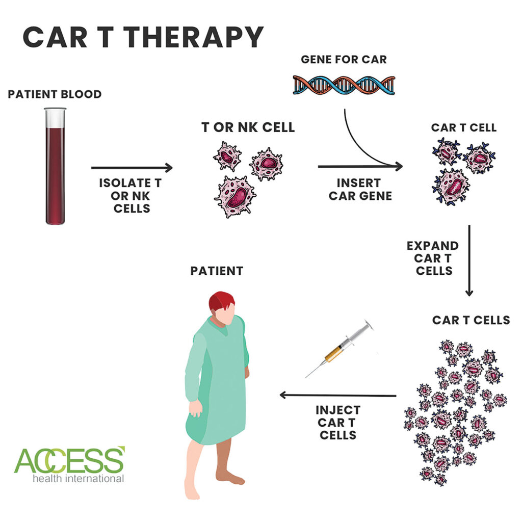 An infographic showing the process of CAR T therapy.