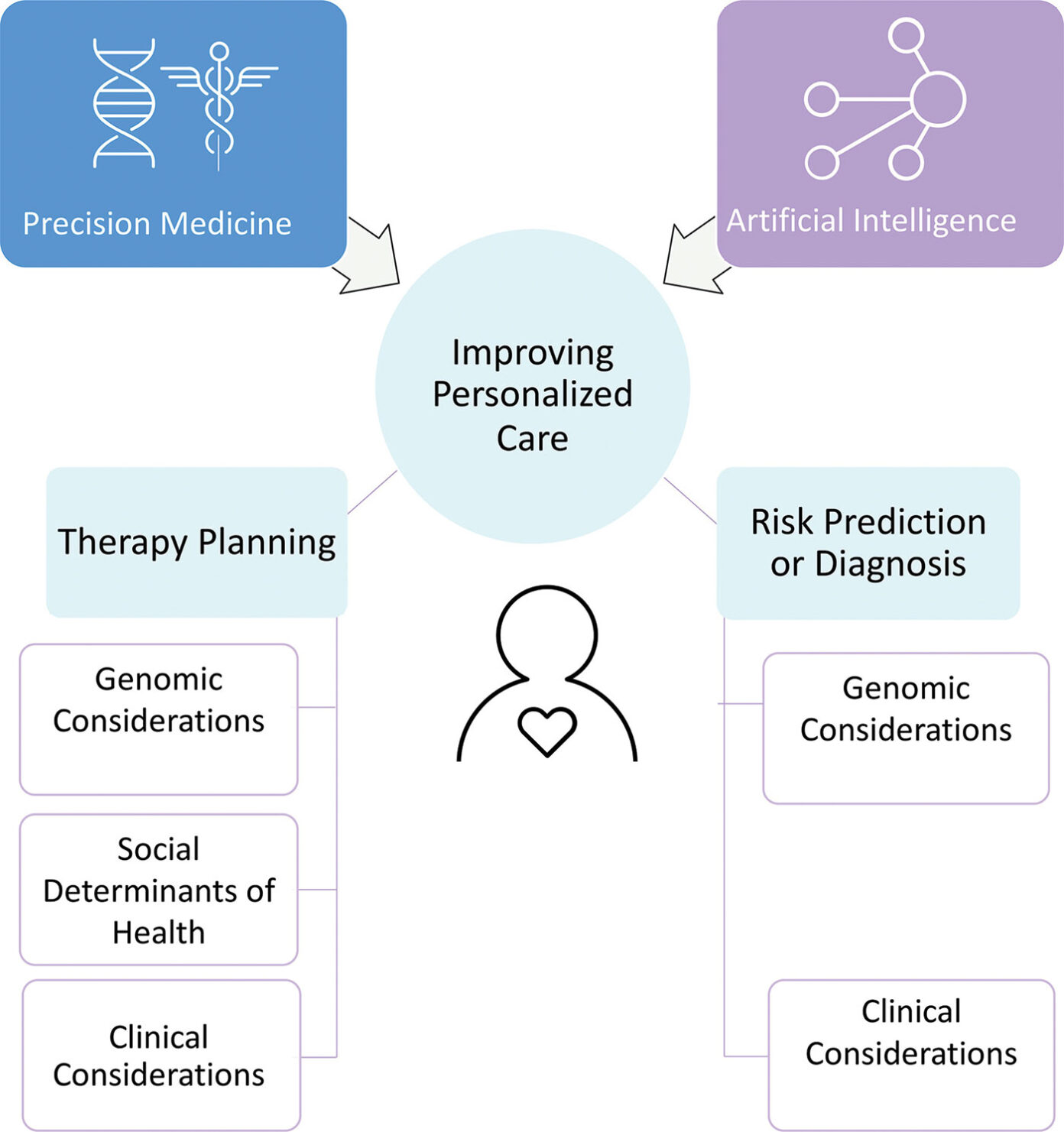 Medical Artificial Intelligence: A New Frontier In Precision Medicine ...