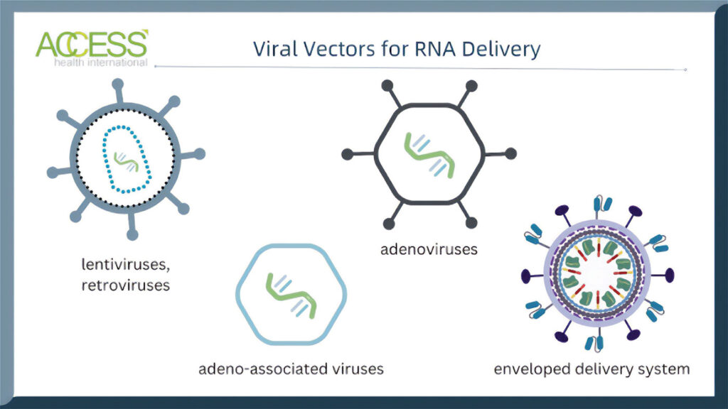 Viral Vectors for RNA Delivery