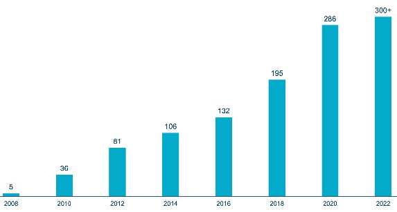 Number of Personalized Medicines on the U.S. Market